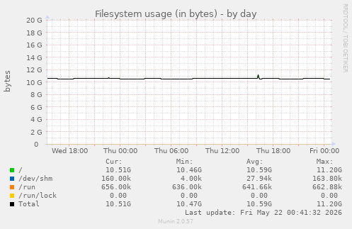 Filesystem usage (in bytes)