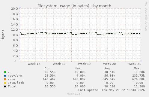 Filesystem usage (in bytes)