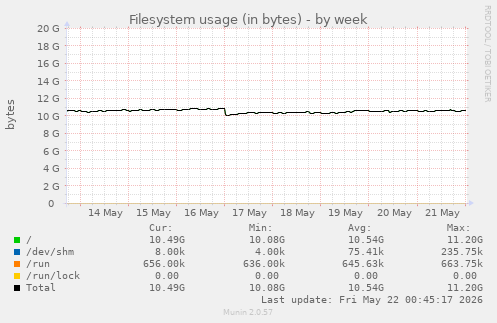 Filesystem usage (in bytes)