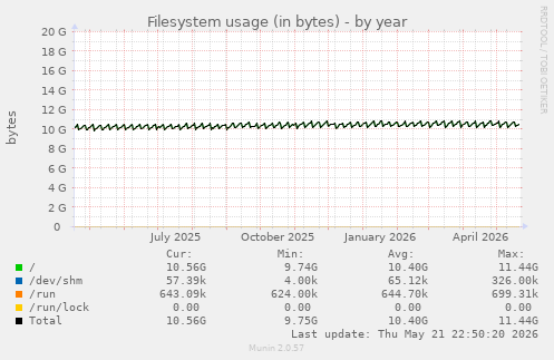 Filesystem usage (in bytes)