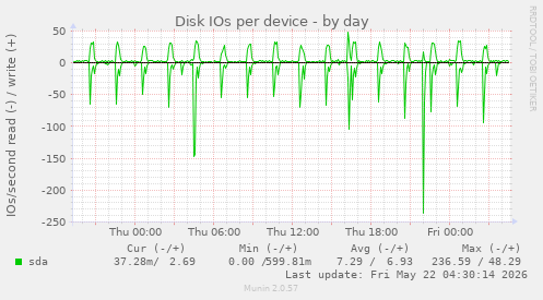 Disk IOs per device