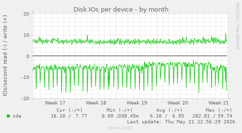 Disk IOs per device