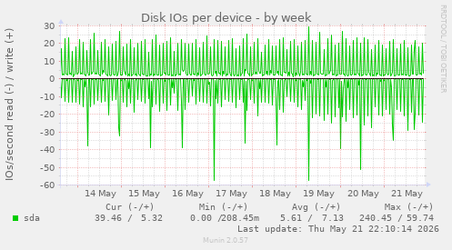 Disk IOs per device