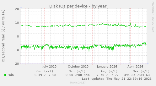Disk IOs per device