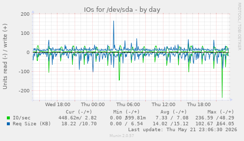 daily graph