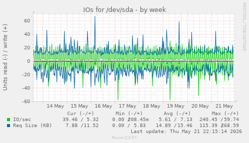 weekly graph