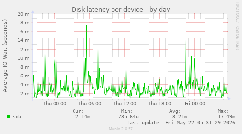 Disk latency per device