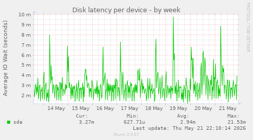 Disk latency per device