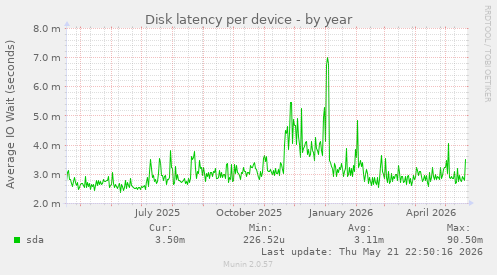 Disk latency per device