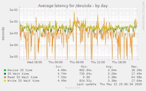 daily graph