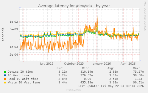 yearly graph