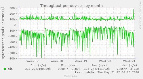 Throughput per device