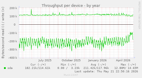 Throughput per device