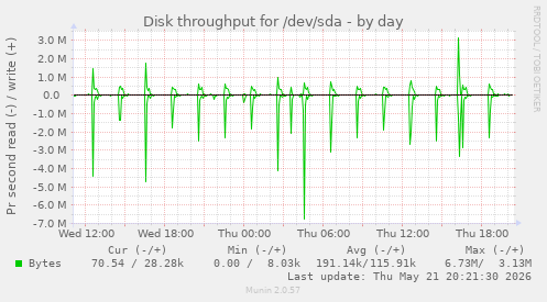 Disk throughput for /dev/sda