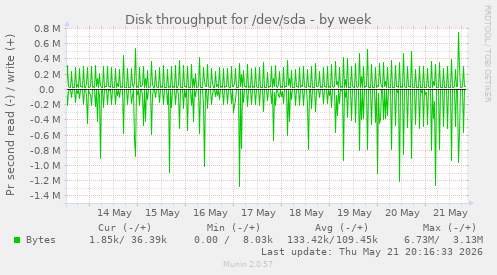 Disk throughput for /dev/sda