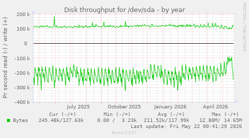 yearly graph