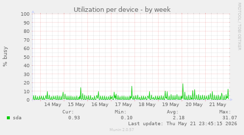 Utilization per device