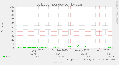 Utilization per device