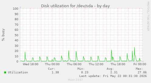 daily graph
