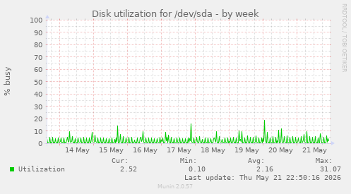 weekly graph