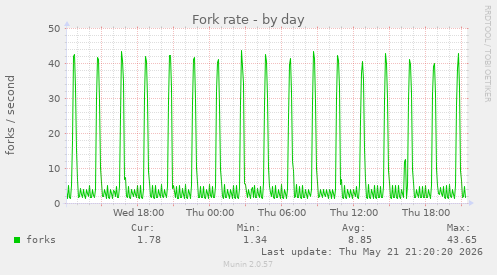 Fork rate