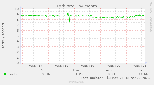 Fork rate