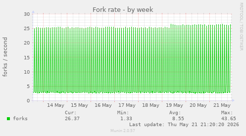 Fork rate