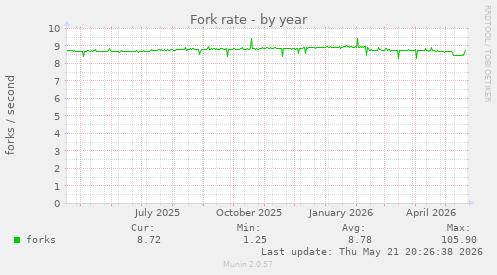 Fork rate