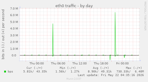 eth0 traffic