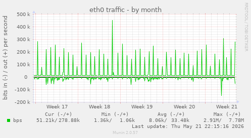 eth0 traffic