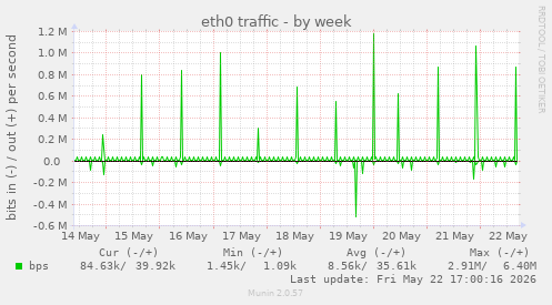eth0 traffic