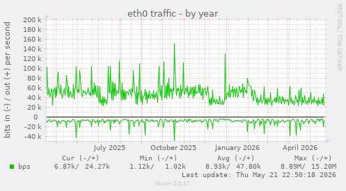 eth0 traffic