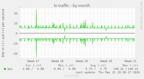 lo traffic