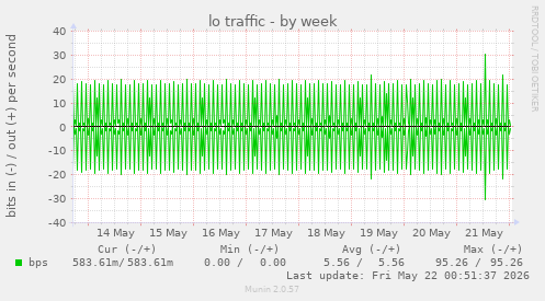 lo traffic
