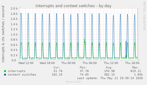 daily graph