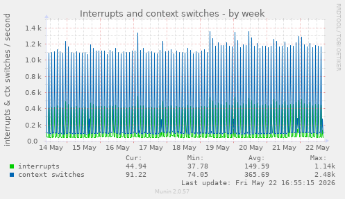 weekly graph