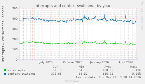 yearly graph