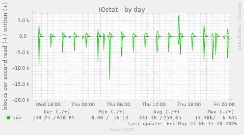 IOstat