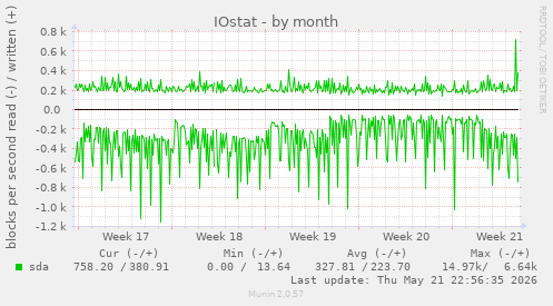 IOstat