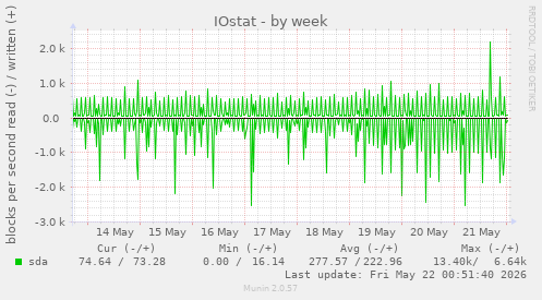 IOstat