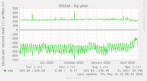 IOstat