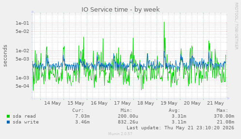 weekly graph