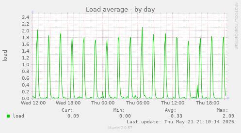 daily graph