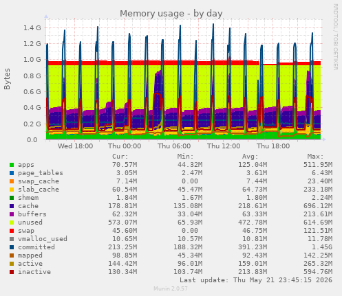 daily graph