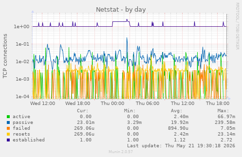 Netstat
