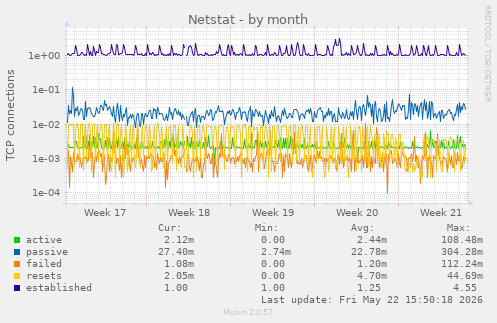 Netstat