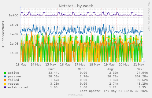 Netstat