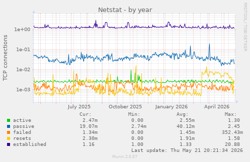 Netstat