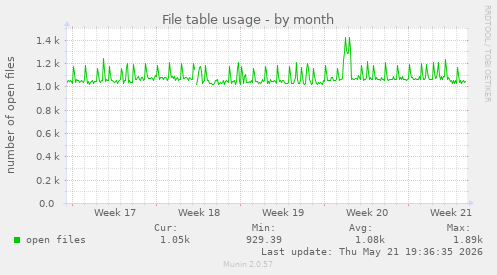 File table usage