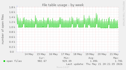 File table usage